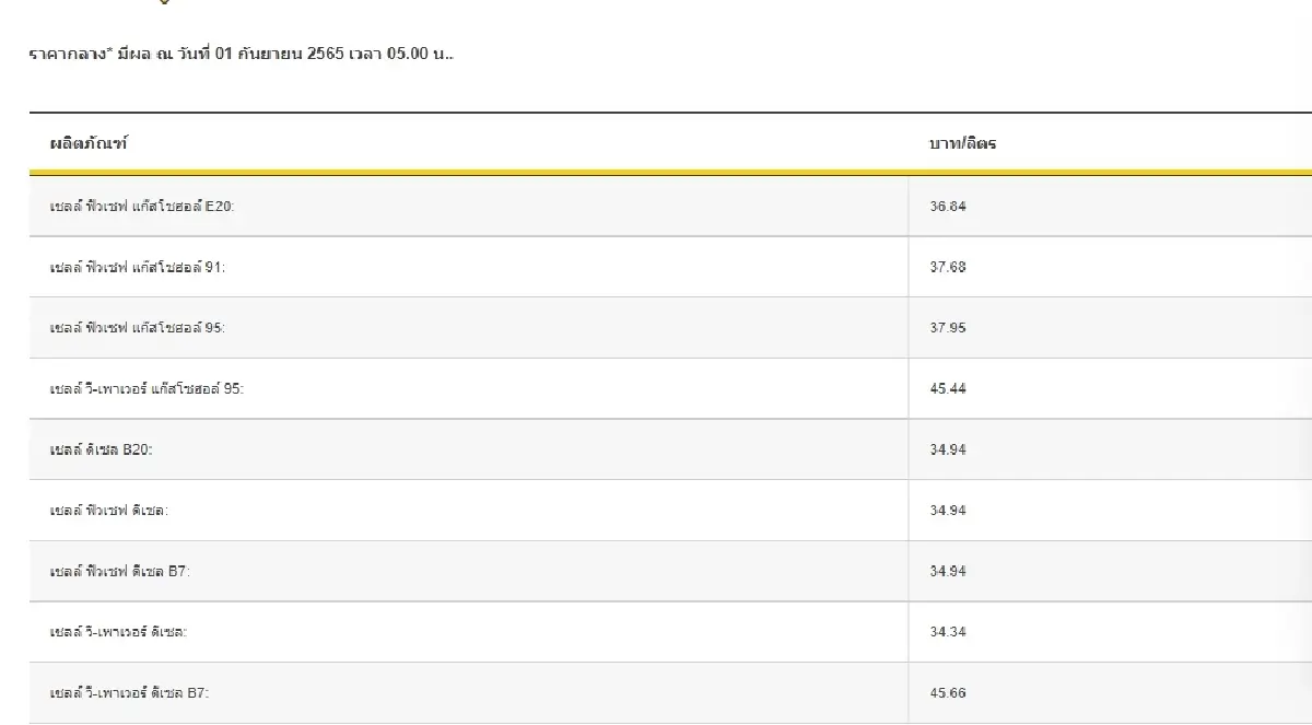 "ราคาน้ำมันวันนี้" ล่าสุด 1 ก.ย.2565 จาก 4 ปั๊ม อัปเดตเบนซิน-แก๊สโซฮอล์ ดีเซล