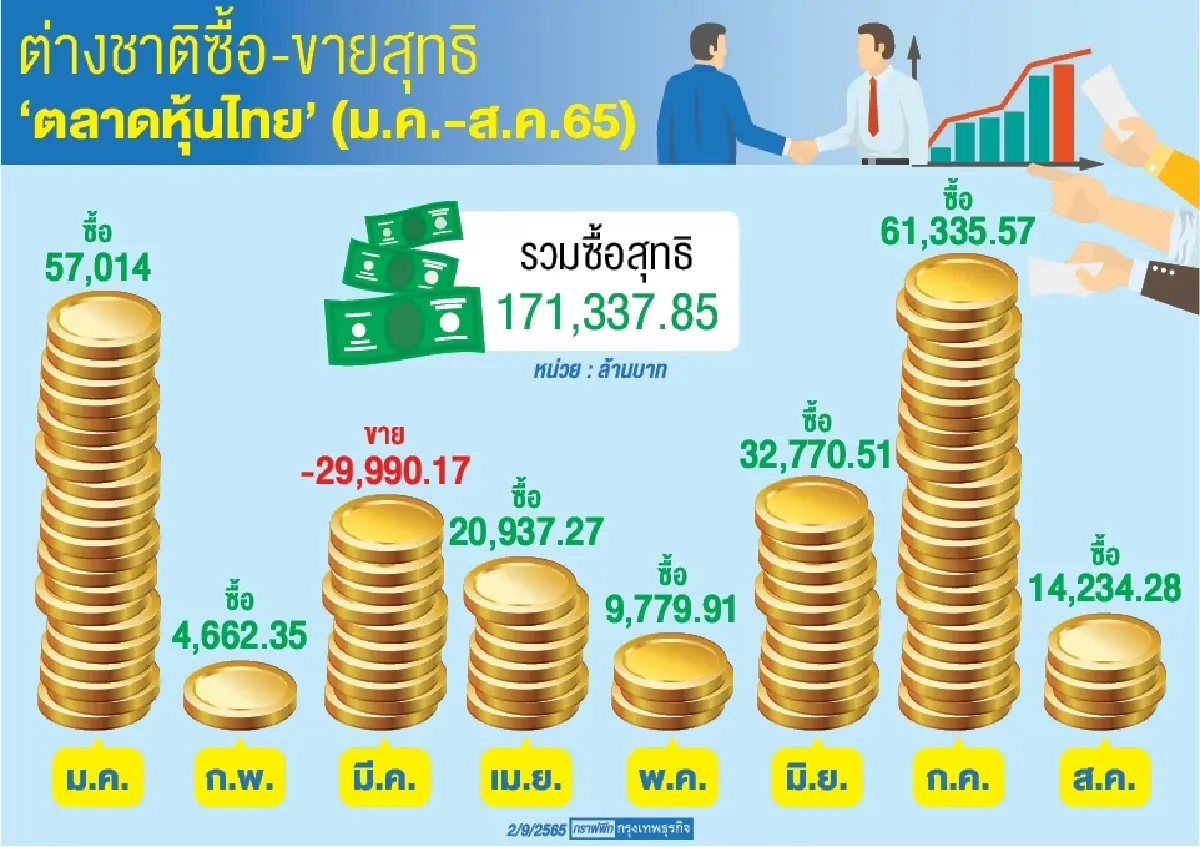 โบรกคาดครึ่งแรกเดือนก.ย. ต่างชาติพลิกขายหุ้น กดดันยอดซื้อสะสม
