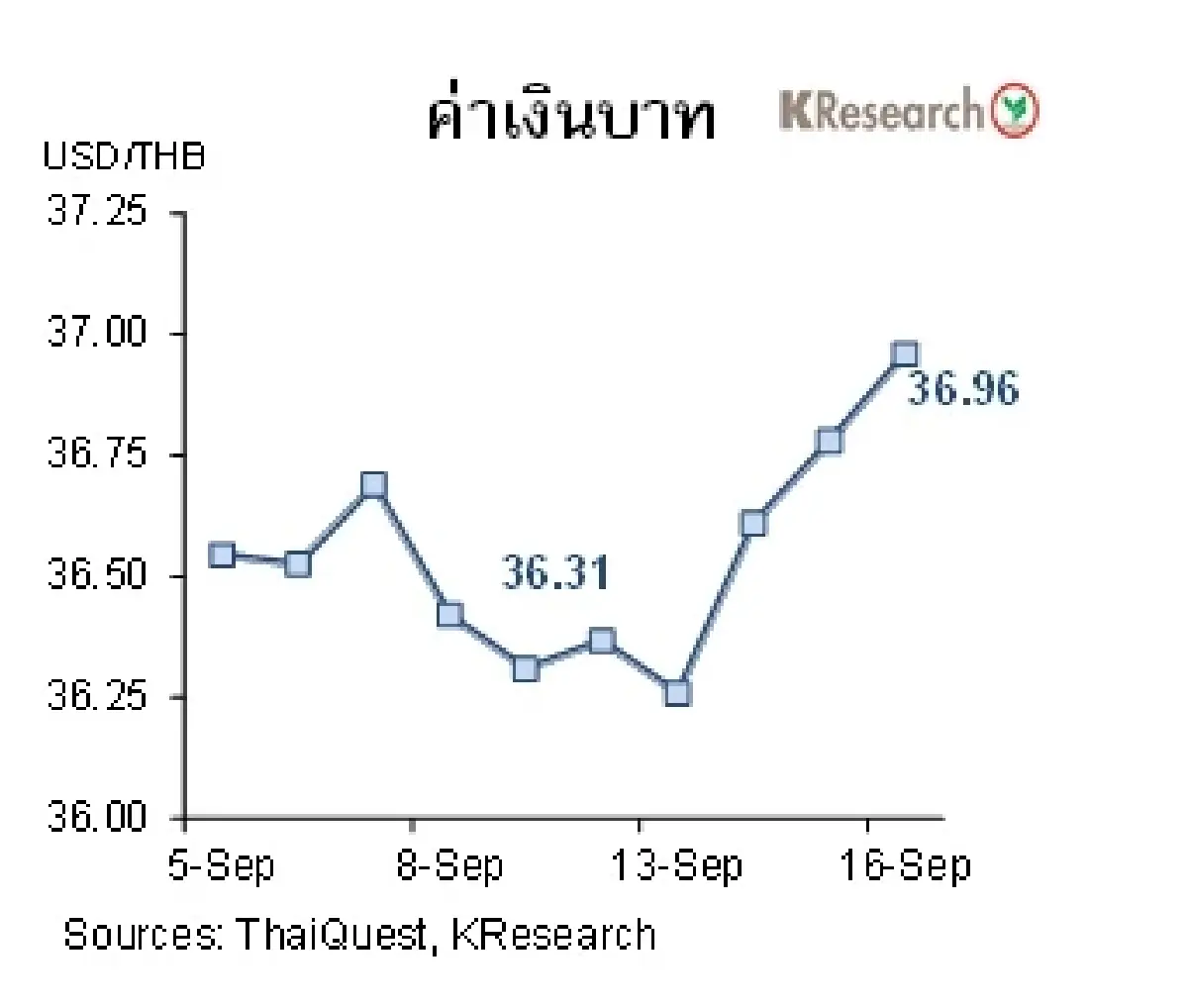 MONEY AND STOCK MARKET วันที่ 12-16 กันยายน 2565