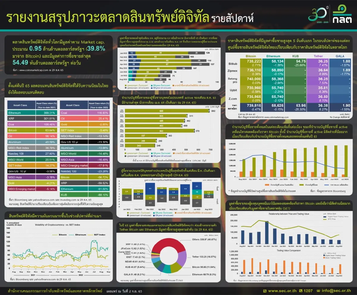 ก.ล.ต.เผย วอลุ่มเทรด ตลาด \'คริปโทฯ\' ไทย ส.ค. ร่วง 74.4% อยู่ที่ 6.4 หมื่นล้านบาท