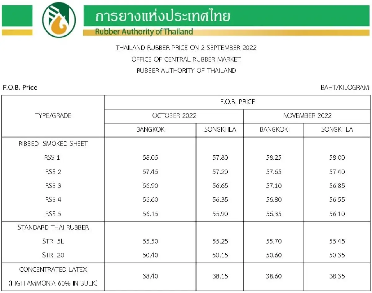 ราคายางพารา (การยางแห่งประเทศไทย) ประจำวันที่ 2 กันยายน 2565