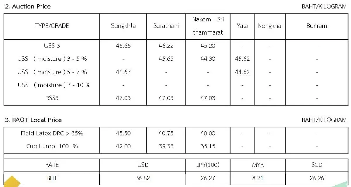 ราคายางพารา (การยางแห่งประเทศไทย) ประจำวันที่ 2 กันยายน 2565
