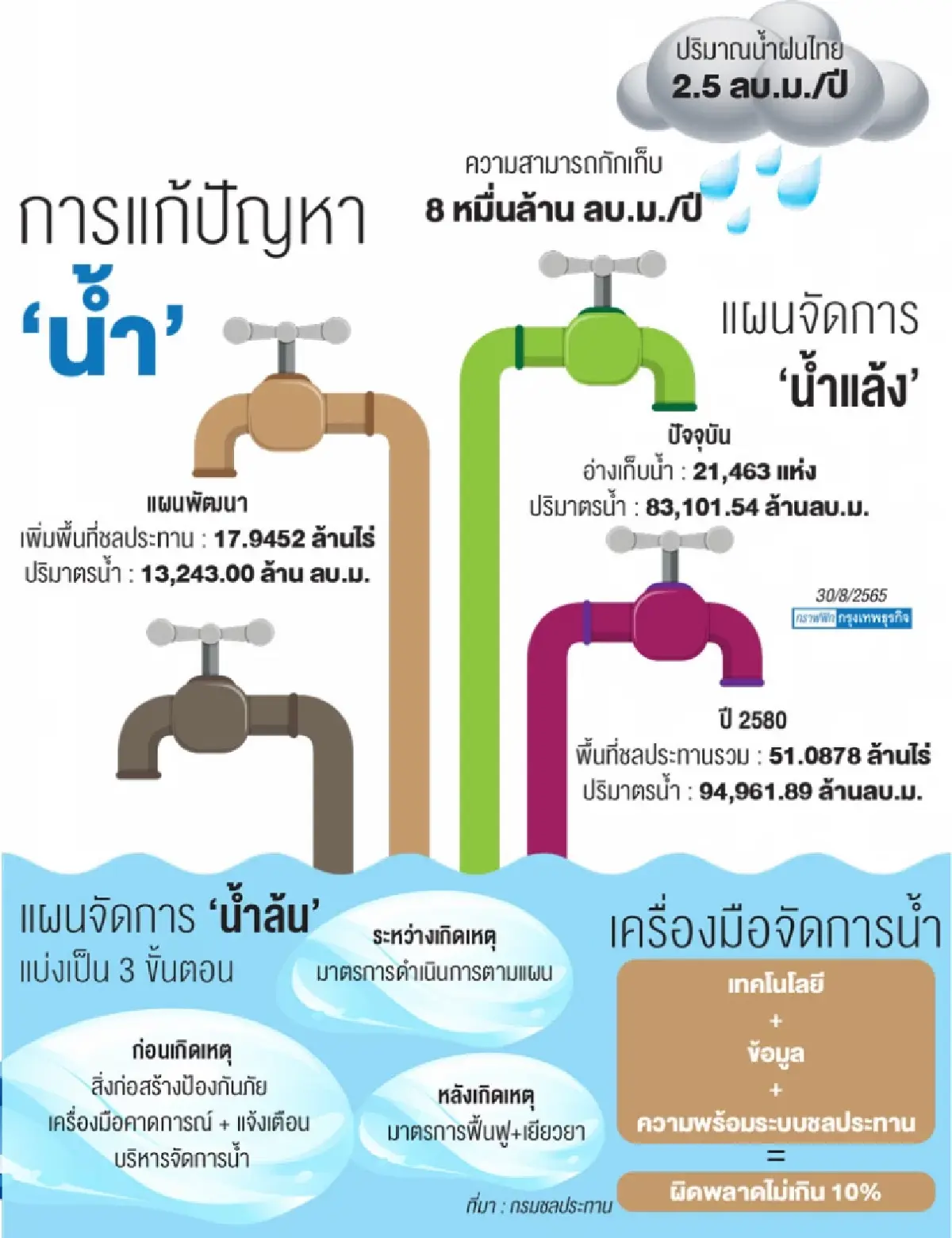 "โลกร้อน" กดดัน"ชลประทาน"   บริหารจัดการน้ำแบบประณีต
