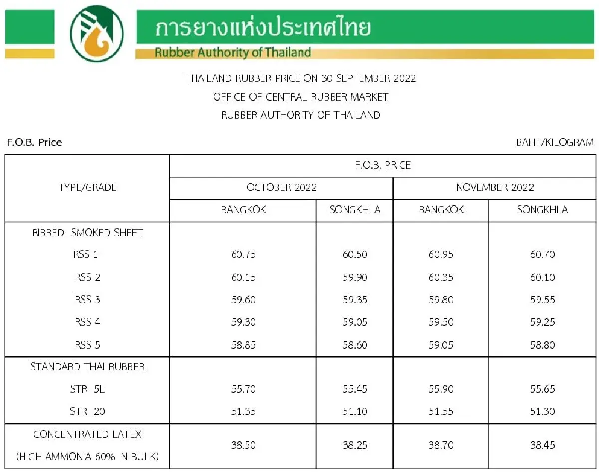 ราคายางพารา (การยางแห่งประเทศไทย) ประจำวันที่ 30 กันยายน 2565