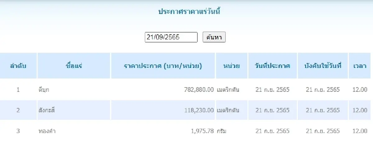 ดีบุก เมตริกตันละ 782,880.00  สังกะสี เมตริกตันละ 118,230.00