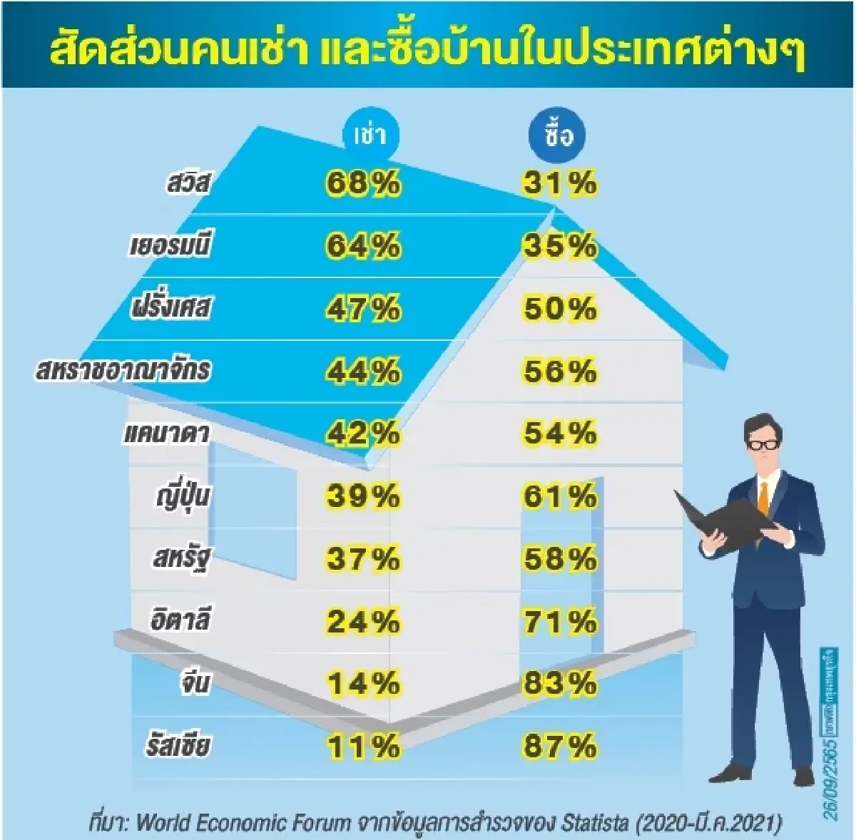 เช่าหรือซื้อบ้านดีกว่ากัน