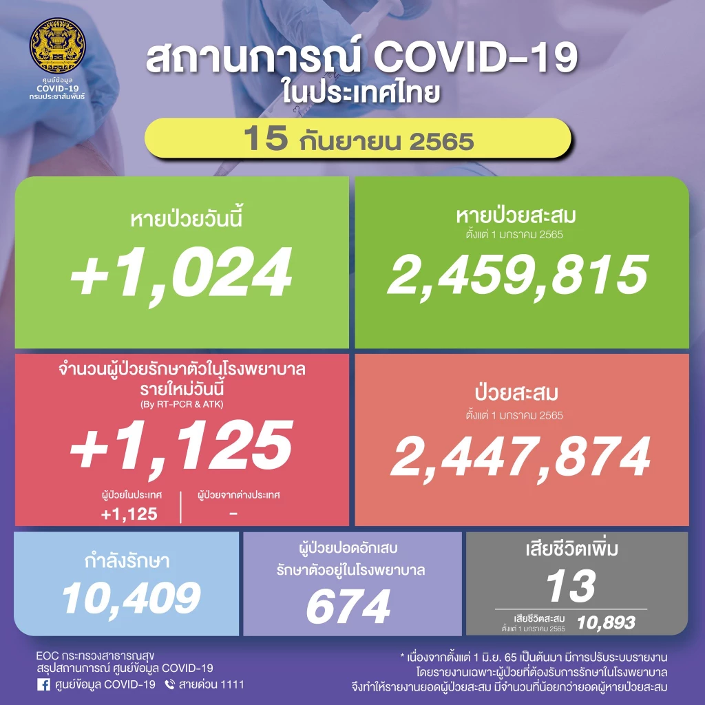 ยอด โควิด-19 วันนี้ ติดเชื้อเพิ่ม 1,125 ราย เสียชีวิตอีก 13 ราย