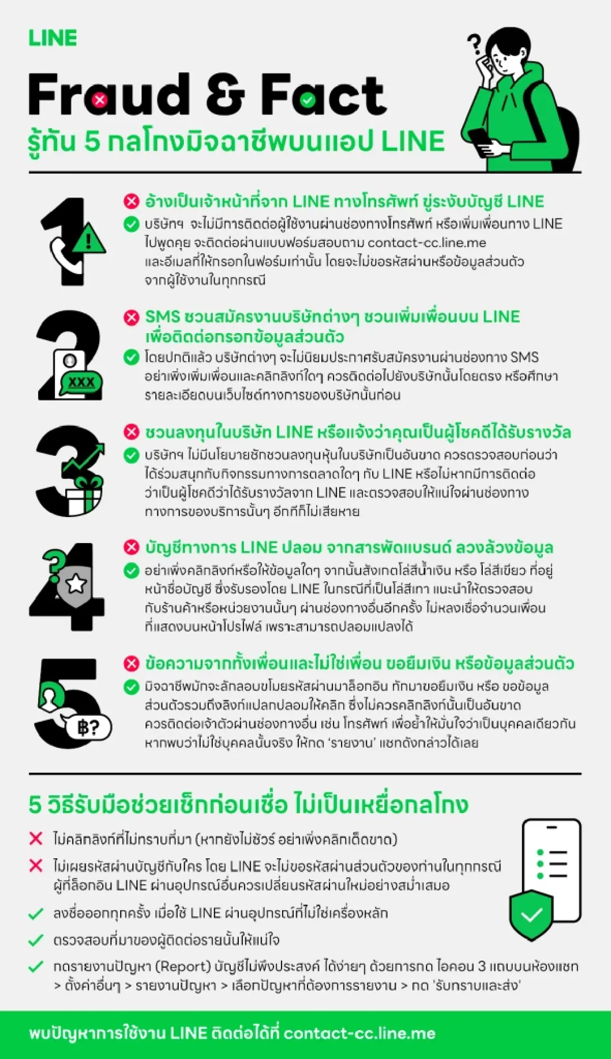 โลกดิจิทัลเฟื่องฟู ‘ไลน์’​ เปิด 5 กลโกงมิจฉาชีพ