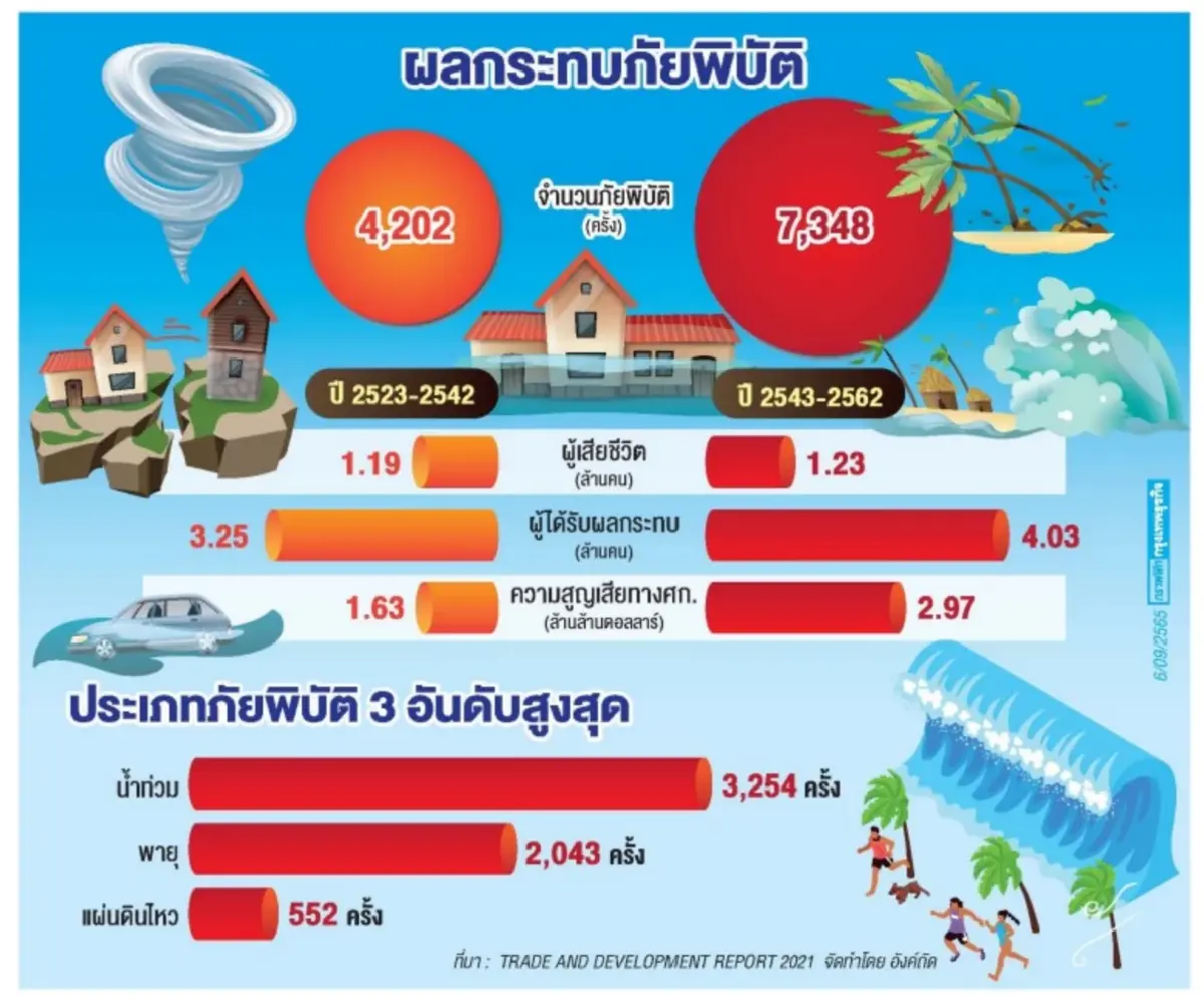 ความเสี่ยงของมนุษย์จากภัยพิบัติโลกร้อน