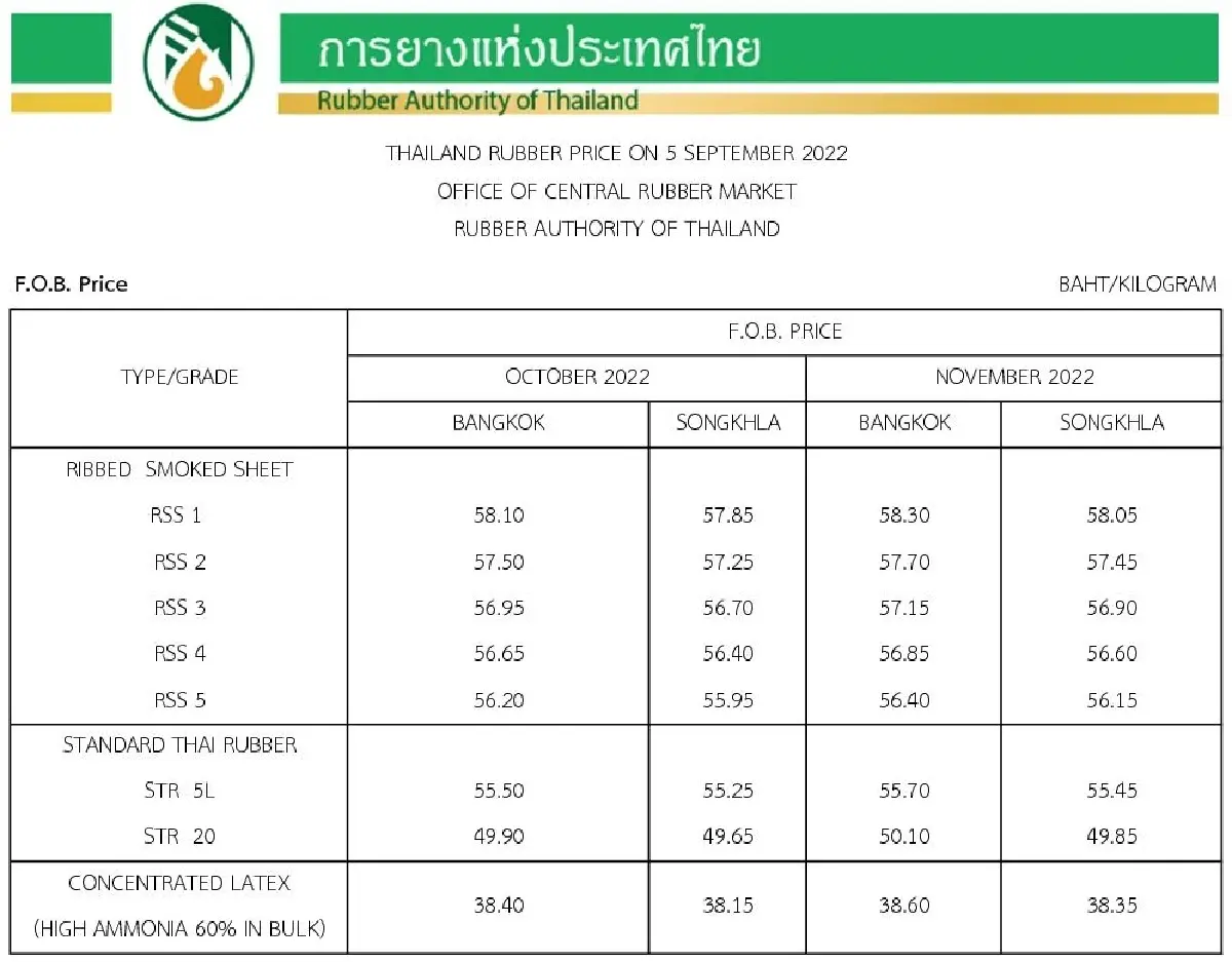 ราคายางพารา (การยางแห่งประเทศไทย) ประจำวันที่ 5 กันยายน 2565