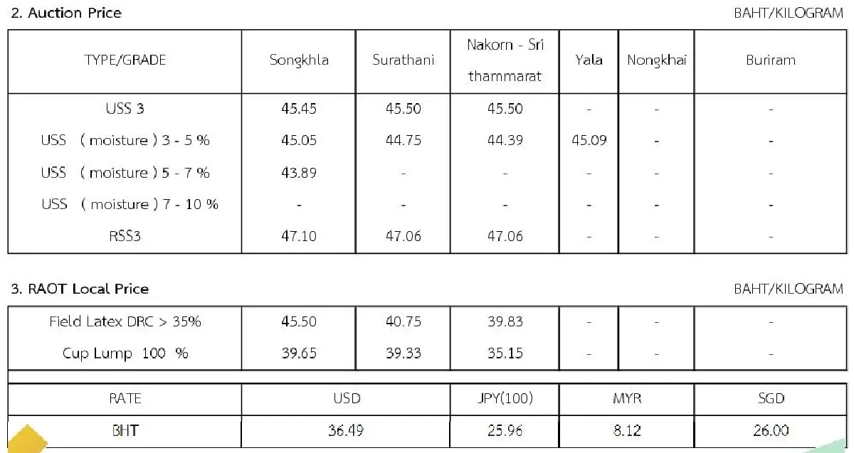 ราคายางพารา (การยางแห่งประเทศไทย) ประจำวันที่ 6 กันยายน 2565