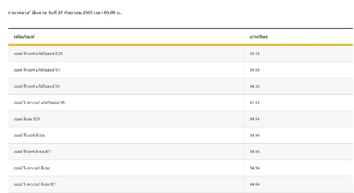 "ราคาน้ำมันวันนี้" ล่าสุด 27 ก.ย.2565 ปรับลดราคากลุ่มเบนซิน-แก๊สโซฮอล์