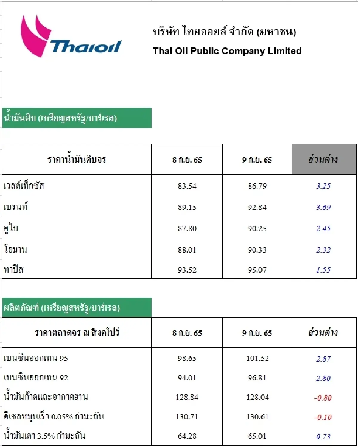 วิเคราะห์สถานการณ์ราคาน้ำมัน (12 ก.ย. 65)