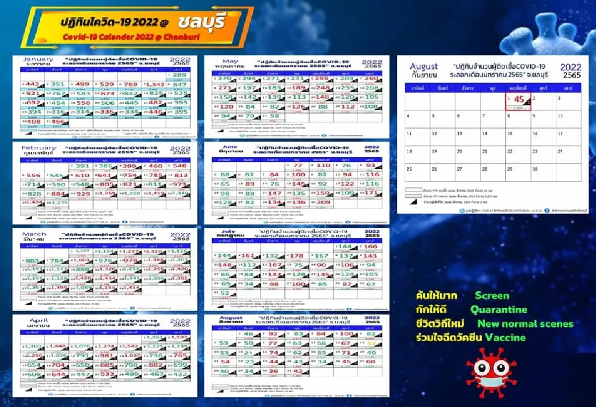 "โควิดวันนี้" ชลบุรีติดเชื้อเพิ่ม 45 ราย ไม่รวม ATK 1,209 ราย เสียชีวิตอีก 1