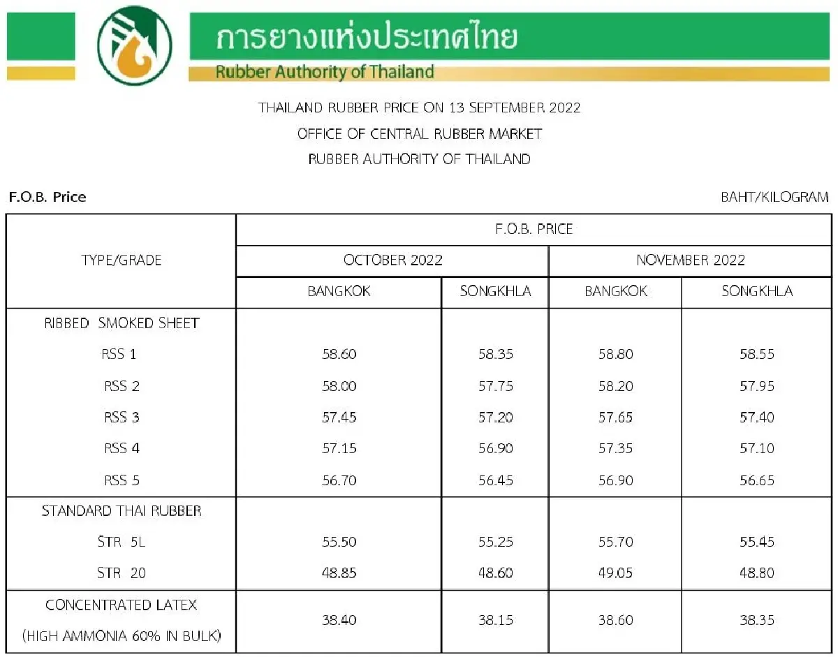 ราคายางพารา (การยางแห่งประเทศไทย) ประจำวันที่ 13 กันยายน 2565