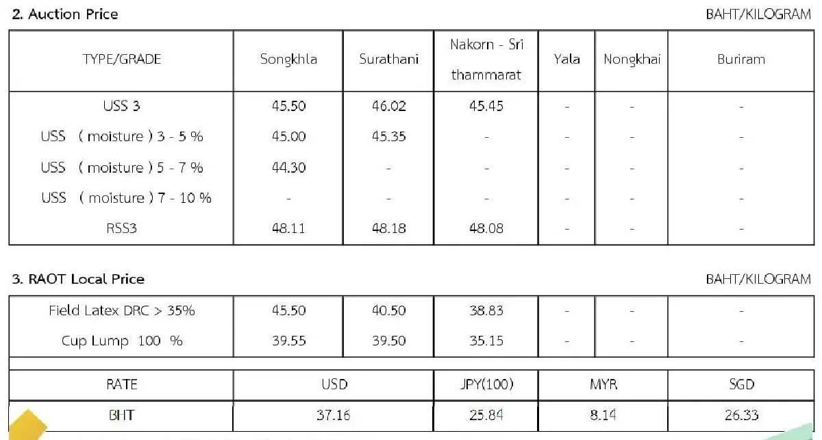 ราคายางพารา (การยางแห่งประเทศไทย) ประจำวันที่ 21 กันยายน 2565