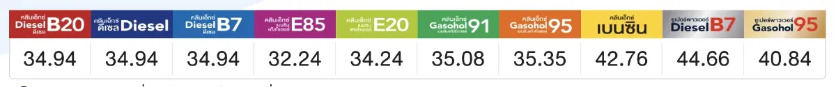 "ราคาน้ำมันพรุ่งนี้ 2565" 13 ก.ย. 65 อัปเดตราคาน้ำมันกลุ่มเบนซิน, แก๊สโซฮอล์, ดีเซล