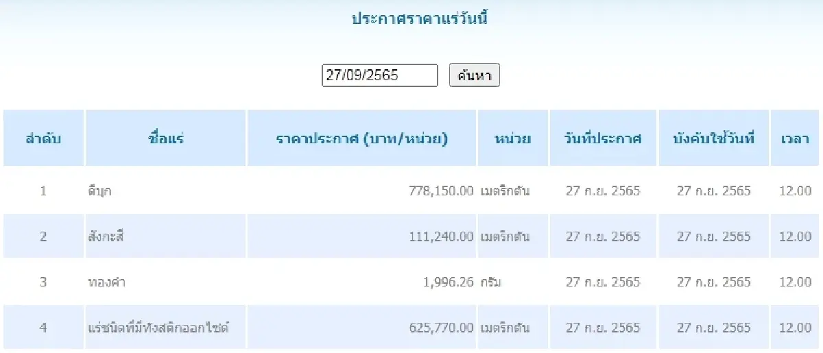 ดีบุก	เมตริกตันละ 778,150.00 สังกะสี	เมตริกตันละ 111,240.00