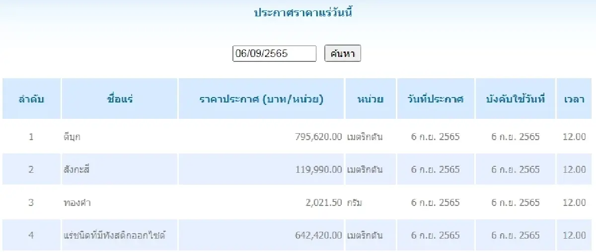 ดีบุก	เมตริกตันละ 795,620.00 สังกะสี	เมตริกตันละ 119,990.00
