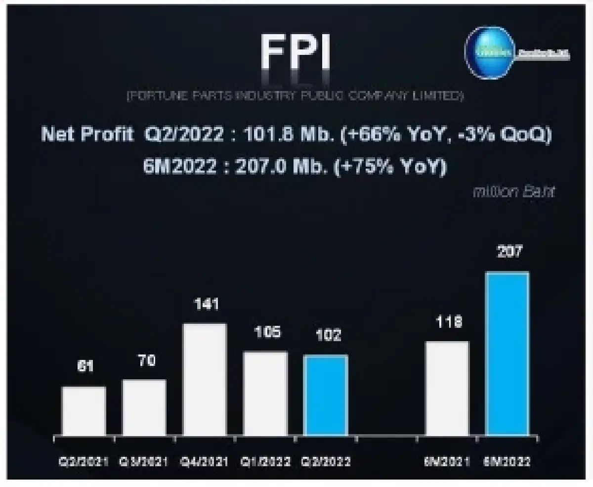 ลงตามลาดโลก หุ้นรายงานพิเศษ FPI (26 ก.ย. 2565)