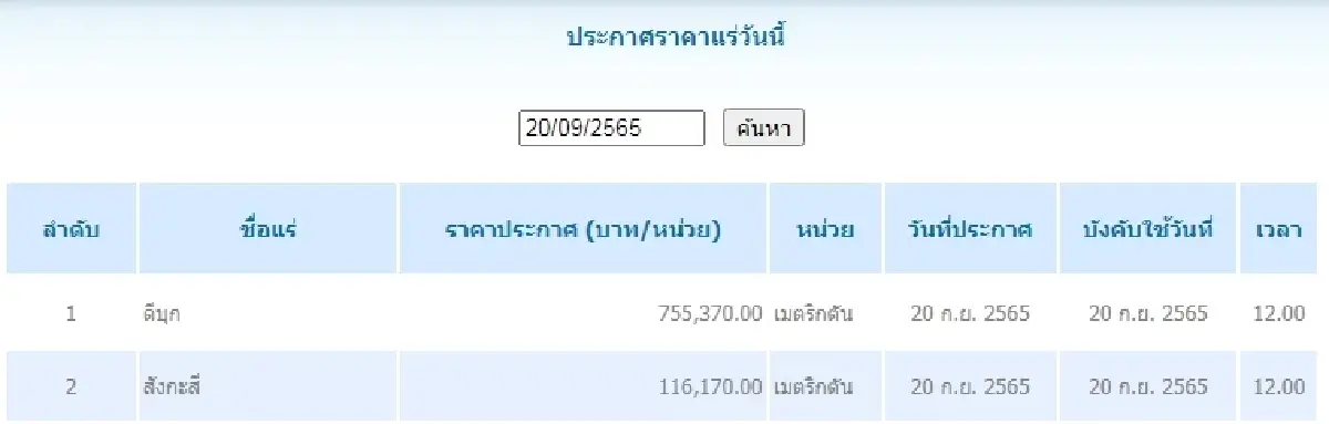 ดีบุก เมตริกตันละ 755,370.00 สังกะสี เมตริกตันละ 116,170.00