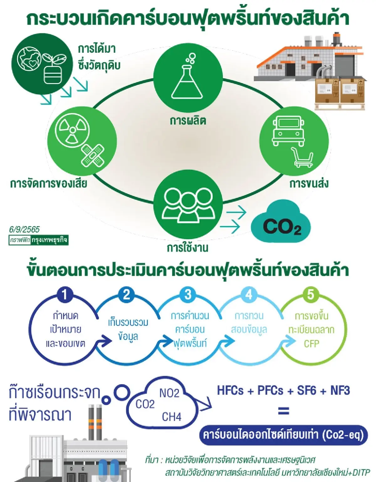 DITP เสริมแกร่งธุรกิจใช้ให้เป็น  กลไกBCG-คาร์บอนฟุตพริ้นท์