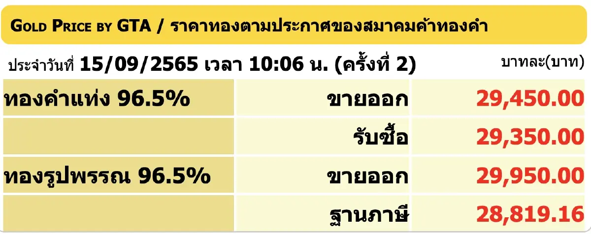 "ราคาทองวันนี้" (15 ก.ย. 65) ปรับร่วง 150 ราคาทองรูปพรรณ ขาย 29,950 บาท