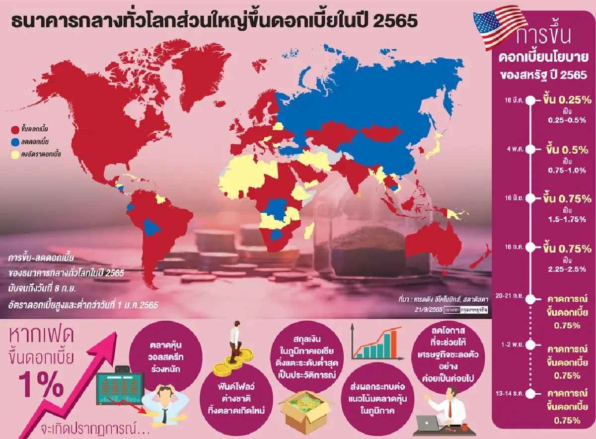 ฟันด์โฟลว์จ่อทิ้ง‘ตลาดเกิดใหม่’หากเฟดขึ้นดอกเบี้ยแรง