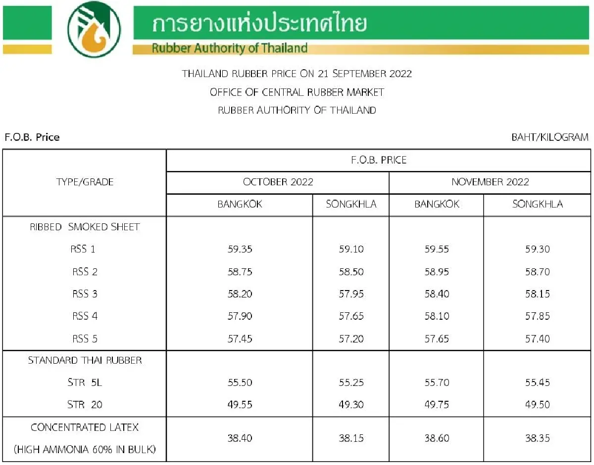 ราคายางพารา (การยางแห่งประเทศไทย) ประจำวันที่ 21 กันยายน 2565