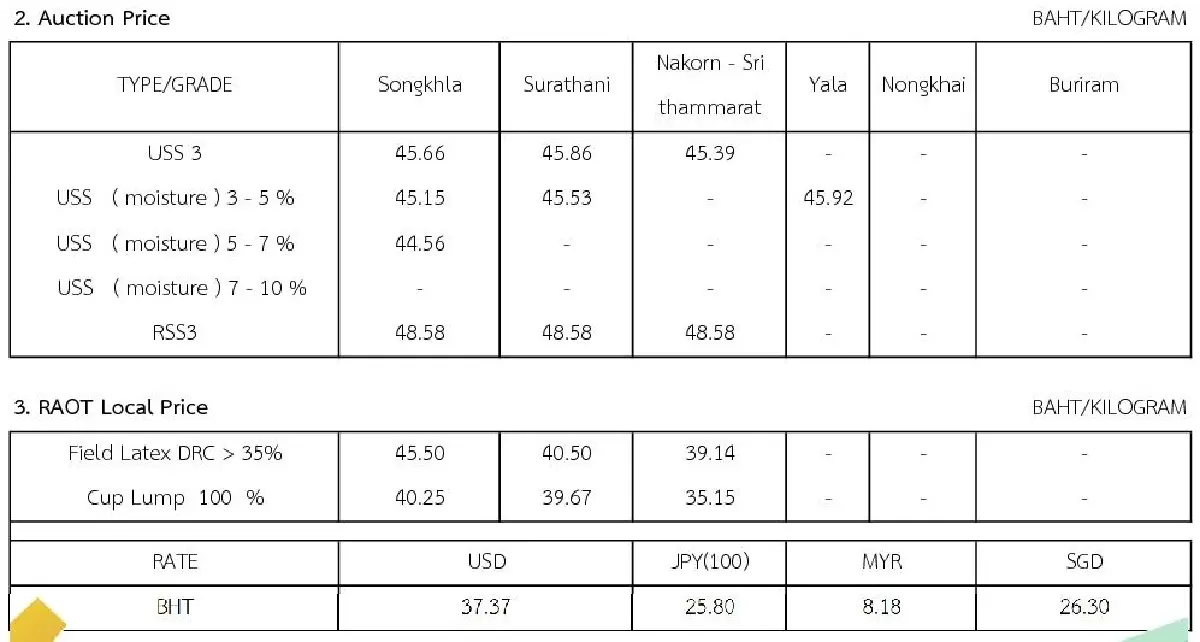 ราคายางพารา (การยางแห่งประเทศไทย) ประจำวันที่ 22 กันยายน 2565