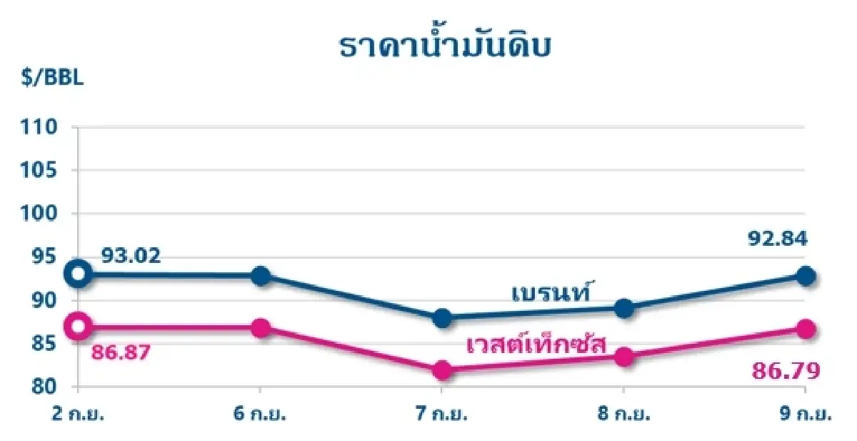 Thaioil Weekly Oil Market and Outlook as of 12 September 2022