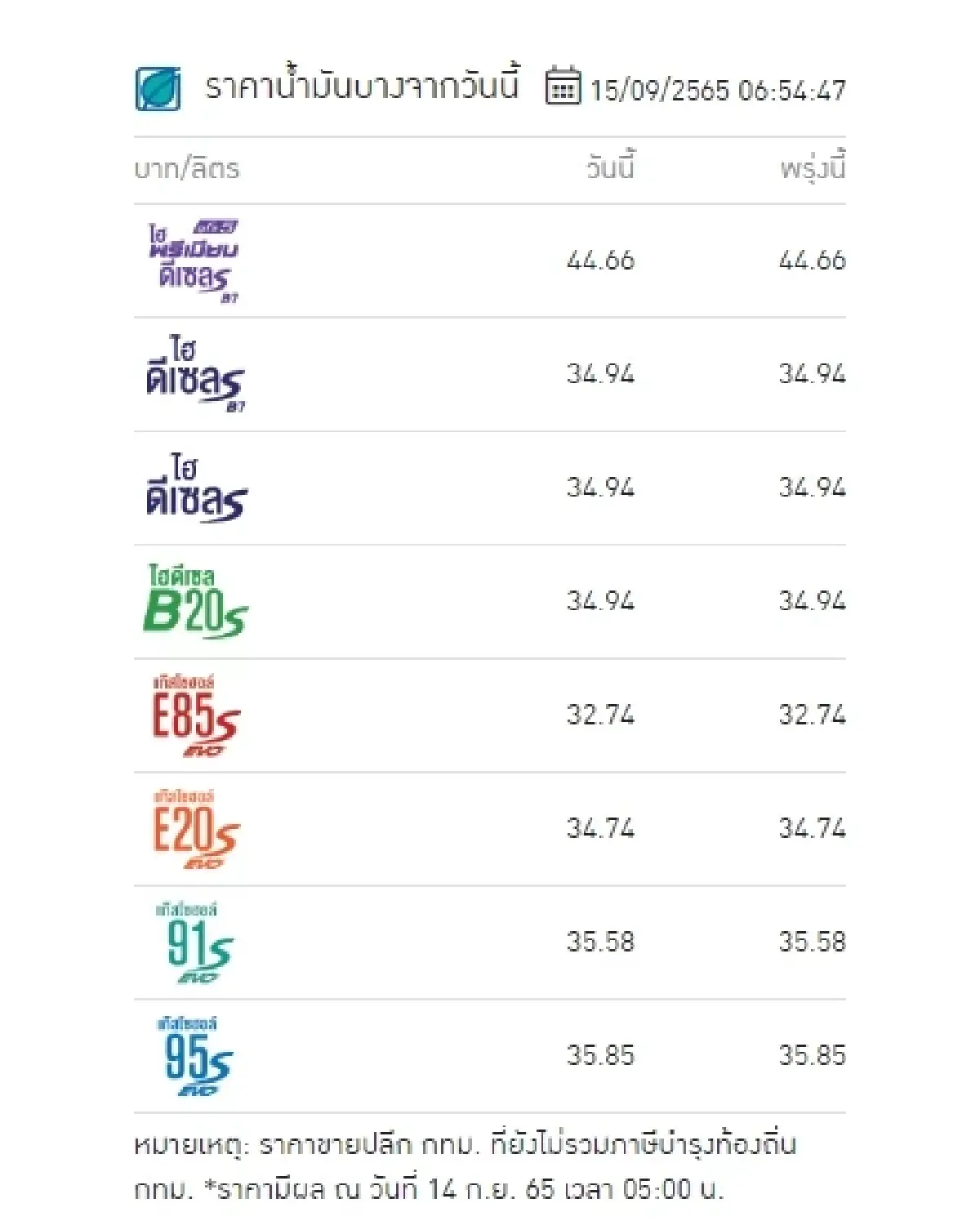 "ราคาน้ำมันวันนี้" ล่าสุด 15 ก.ย.2565 อัปเดตจาก 4 ปั๊ม เบนซิน แก๊สโซฮอล์ ดีเซล