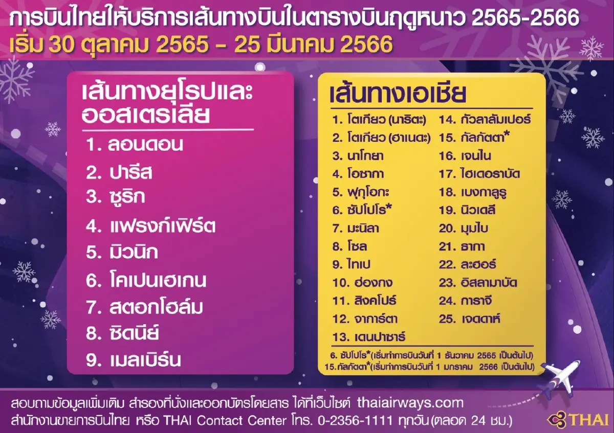 'การบินไทย' ลุย 34 เส้นทางบินรับดีมานด์ไฮซีซั่น