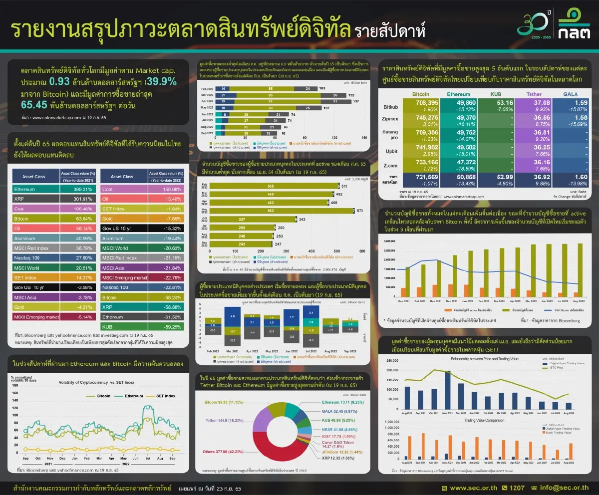 ก.ล.ต.เผย นักลงทุนไทยซื้อขาย 'คริปโท' เพิ่มขึ้นในเดือน ก.ย.