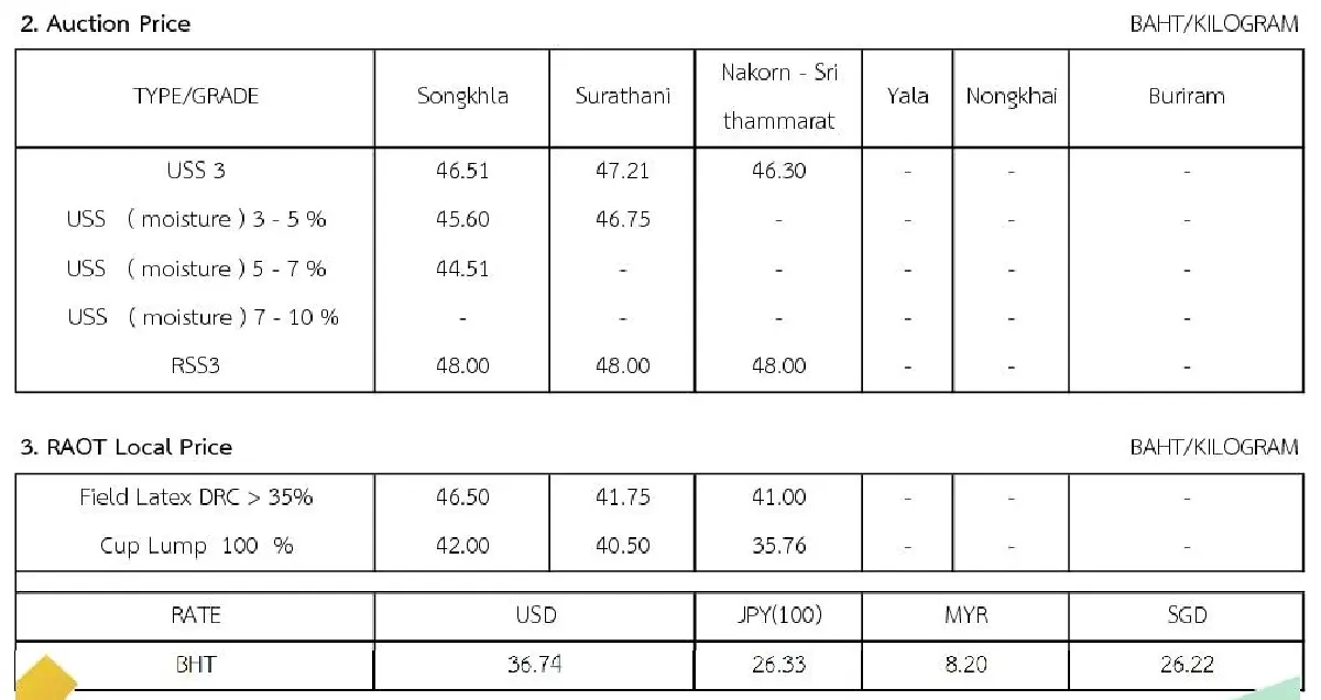ราคายางพารา (การยางแห่งประเทศไทย) ประจำวันที่ 1 กันยายน 2565
