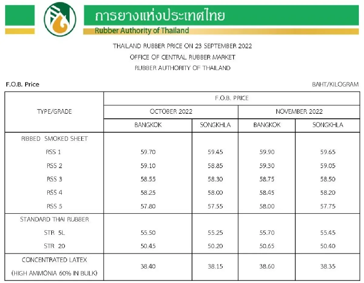 ราคายางพารา (การยางแห่งประเทศไทย) ประจำวันที่ 23 กันยายน 2565
