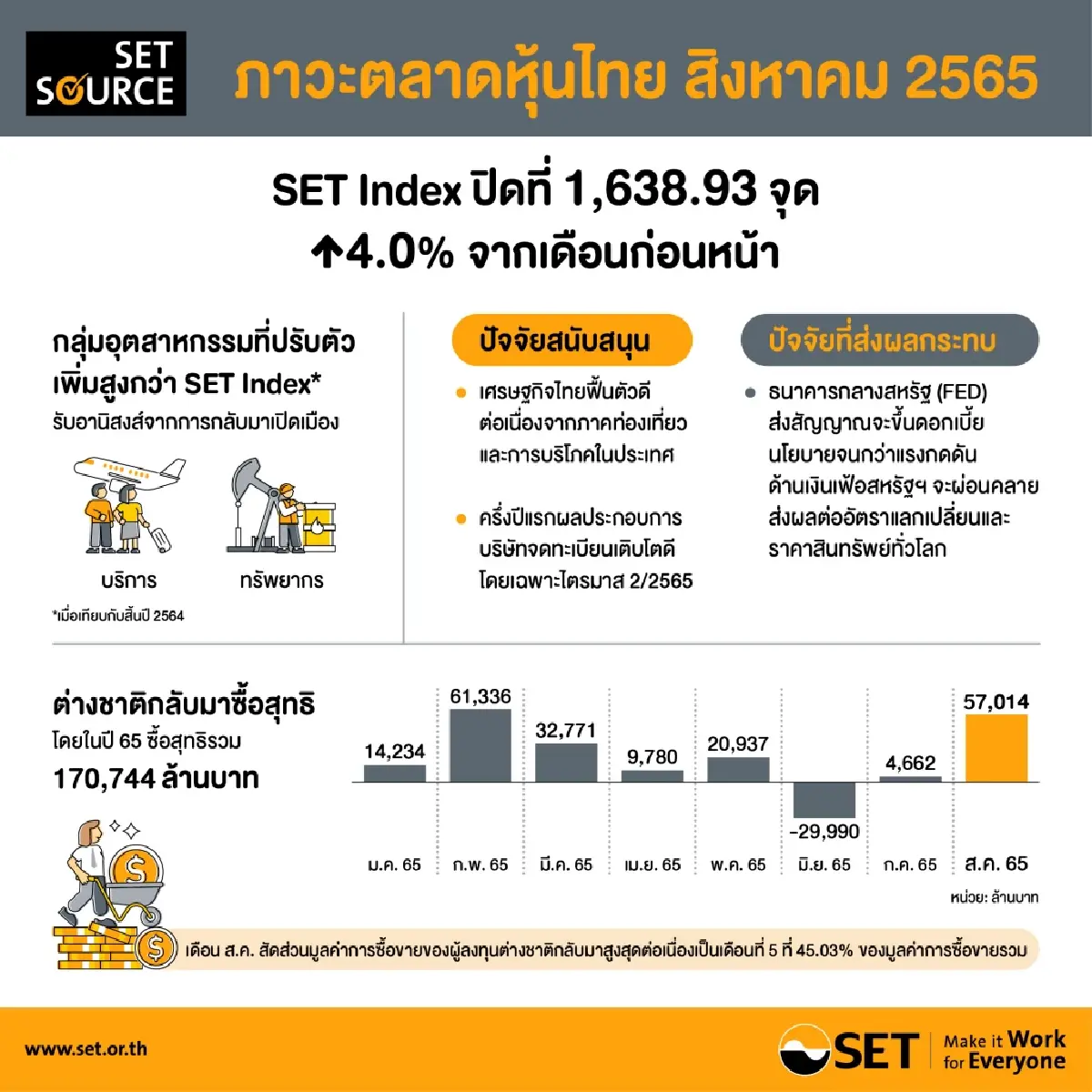 ตลท. เผย ฟันด์โฟลว์ต่างชาติ ยังเข้า "หุ้นไทย" ตลาดผันผวนน้อย-น่าสนใจ