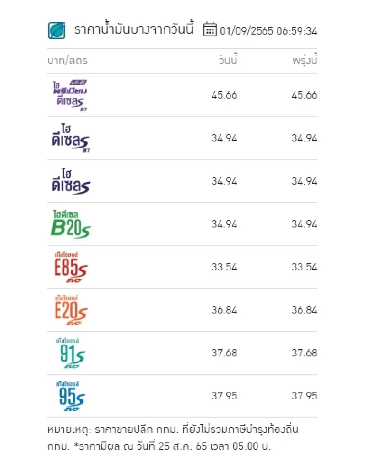"ราคาน้ำมันวันนี้" ล่าสุด 1 ก.ย.2565 จาก 4 ปั๊ม อัปเดตเบนซิน-แก๊สโซฮอล์ ดีเซล