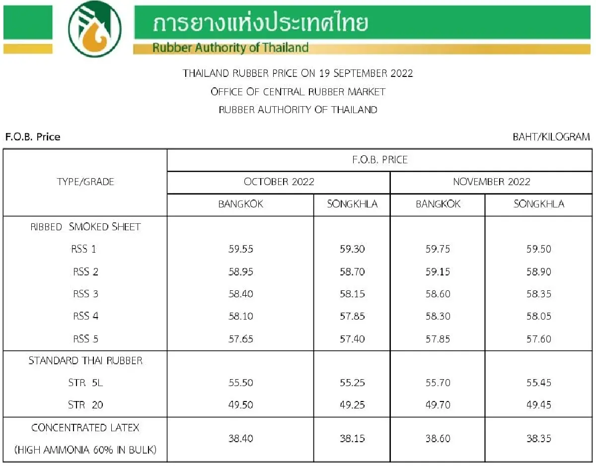 ราคายางพารา (การยางแห่งประเทศไทย) ประจำวันที่ 19 กันยายน 2565