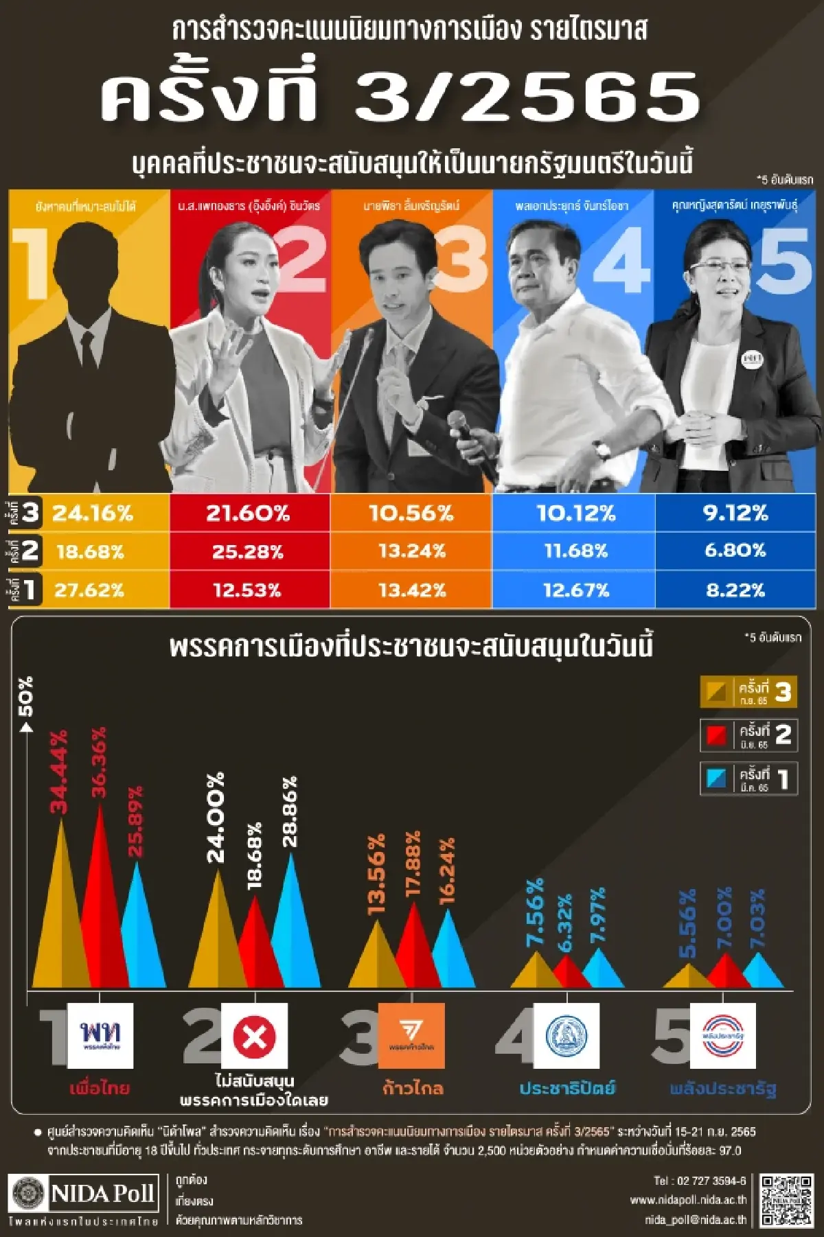 "นิด้าโพล" เผยผลสำรวจ "แพทองธาร-พรรคเพื่อไทย" คนนิยมอันดับหนึ่ง