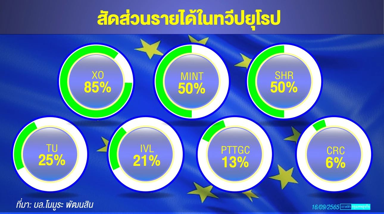 โบรกฯแนะเลี่ยงหุ้นทำธุรกิจในยุโรป หวั่นผลกระทบวิกฤตพลังงาน-เศรษฐกิจ