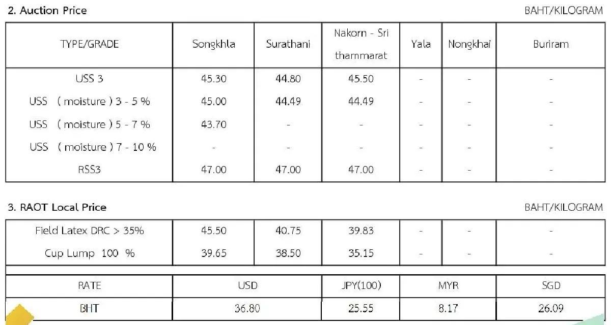 ราคายางพารา (การยางแห่งประเทศไทย) ประจำวันที่ 7 กันยายน 2565