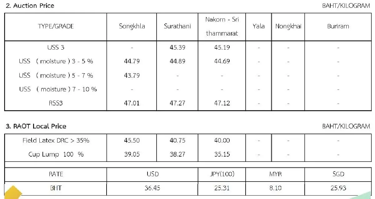ราคายางพารา (การยางแห่งประเทศไทย) ประจำวันที่ 8 กันยายน 2565