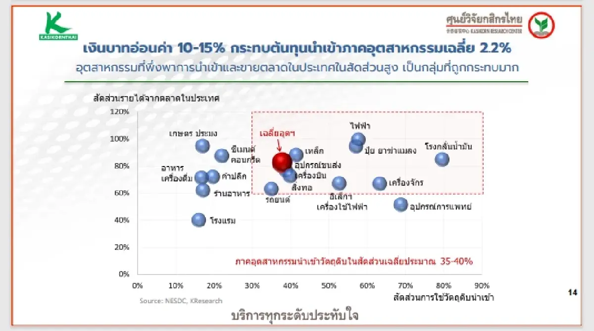 ศูนย์วิจัยกสิกรไทย คาดกนง.ขึ้นดบ. 0.25% ดันดบ.แบงก์จ่อขยับตาม 0.125-0.25% 