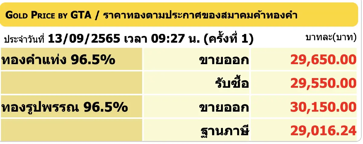 "ราคาทอง" วันนี้ (13 ก.ย.65) ไม่เปลี่ยนแปลง ทองรูปพรรณ ขาย 30,150 บาท