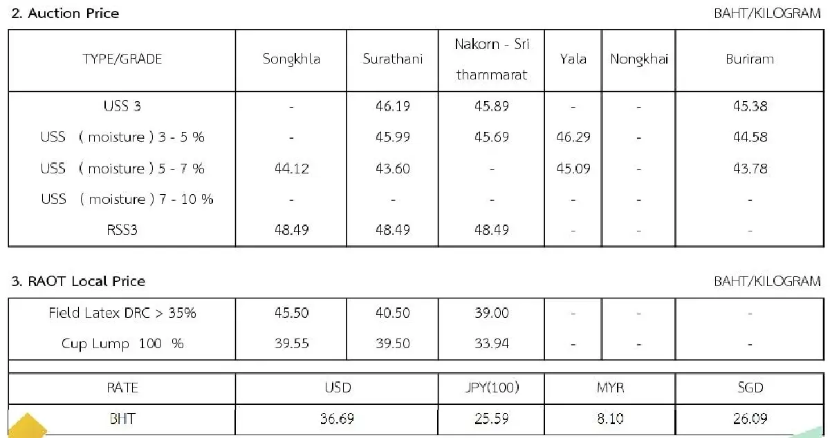 ราคายางพารา (การยางแห่งประเทศไทย) ประจำวันที่ 15 กันยายน 2565
