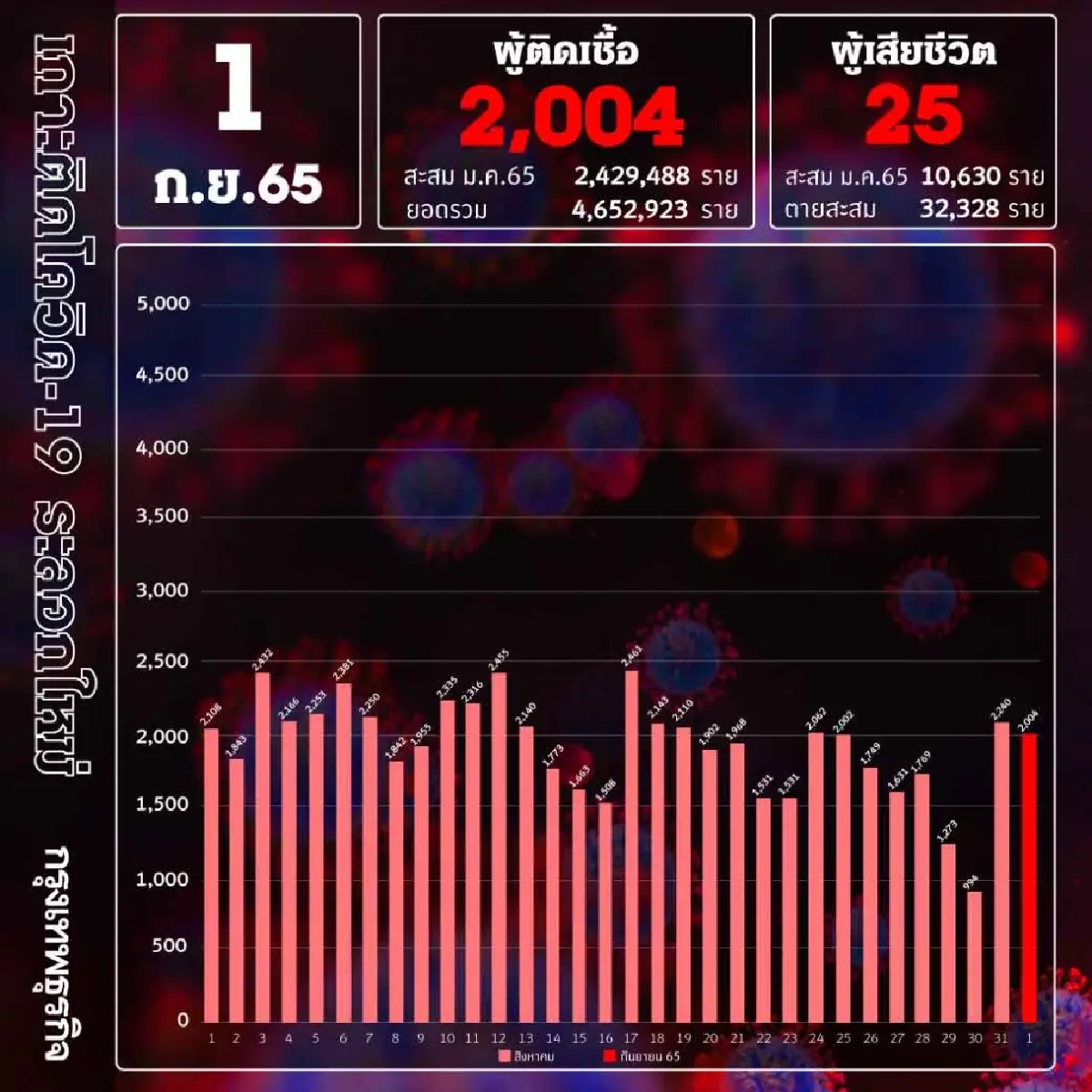ยอด โควิด-19 วันนี้ ติดเชื้อเพิ่ม 2,004 ราย เสียชีวิตอีก 25 ราย