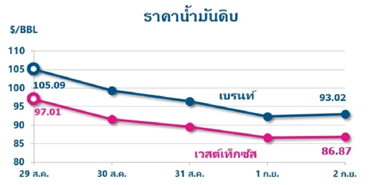 Thaioil Weekly Oil Market and Outlook as of 5 September 2022
