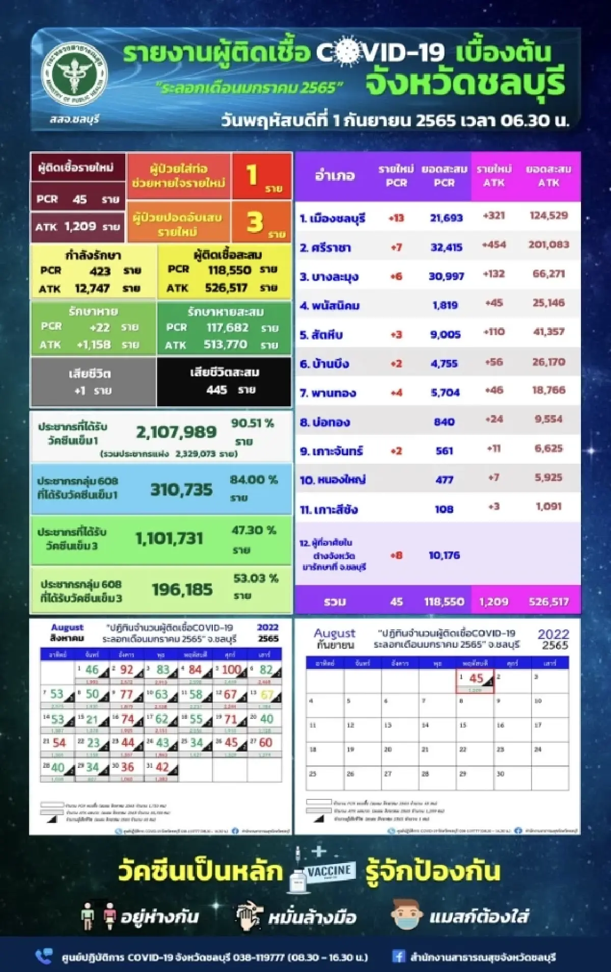 "โควิดวันนี้" ชลบุรีติดเชื้อเพิ่ม 45 ราย ไม่รวม ATK 1,209 ราย เสียชีวิตอีก 1