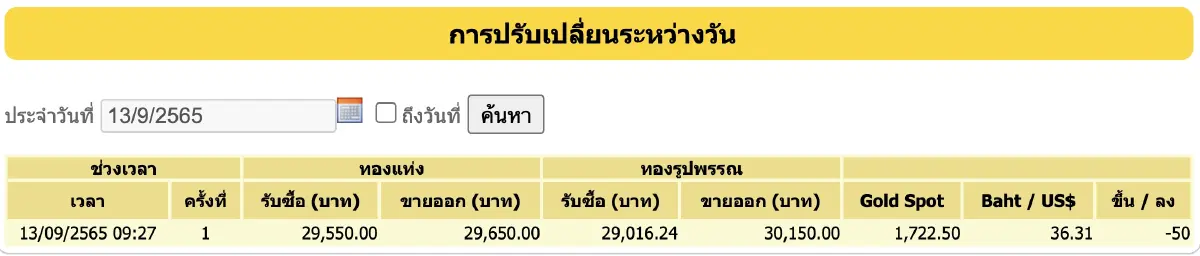 "ราคาทอง" วันนี้ (13 ก.ย.65) ไม่เปลี่ยนแปลง ทองรูปพรรณ ขาย 30,150 บาท
